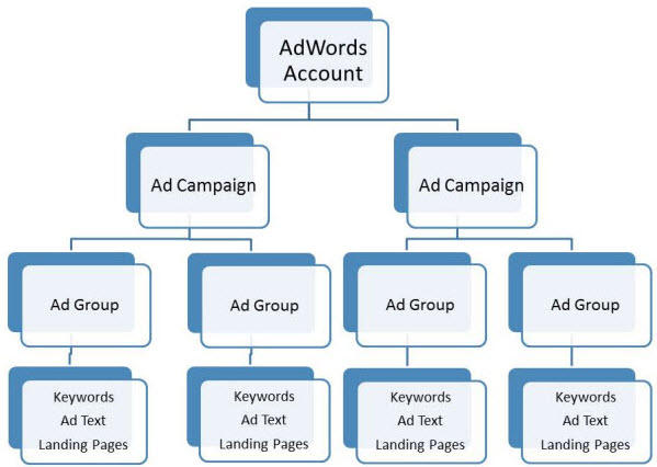 A flow chart explaining everything that comes under an AdWords campaign. This includes Ad campaign, ad group, keywords, ad text, landing pages